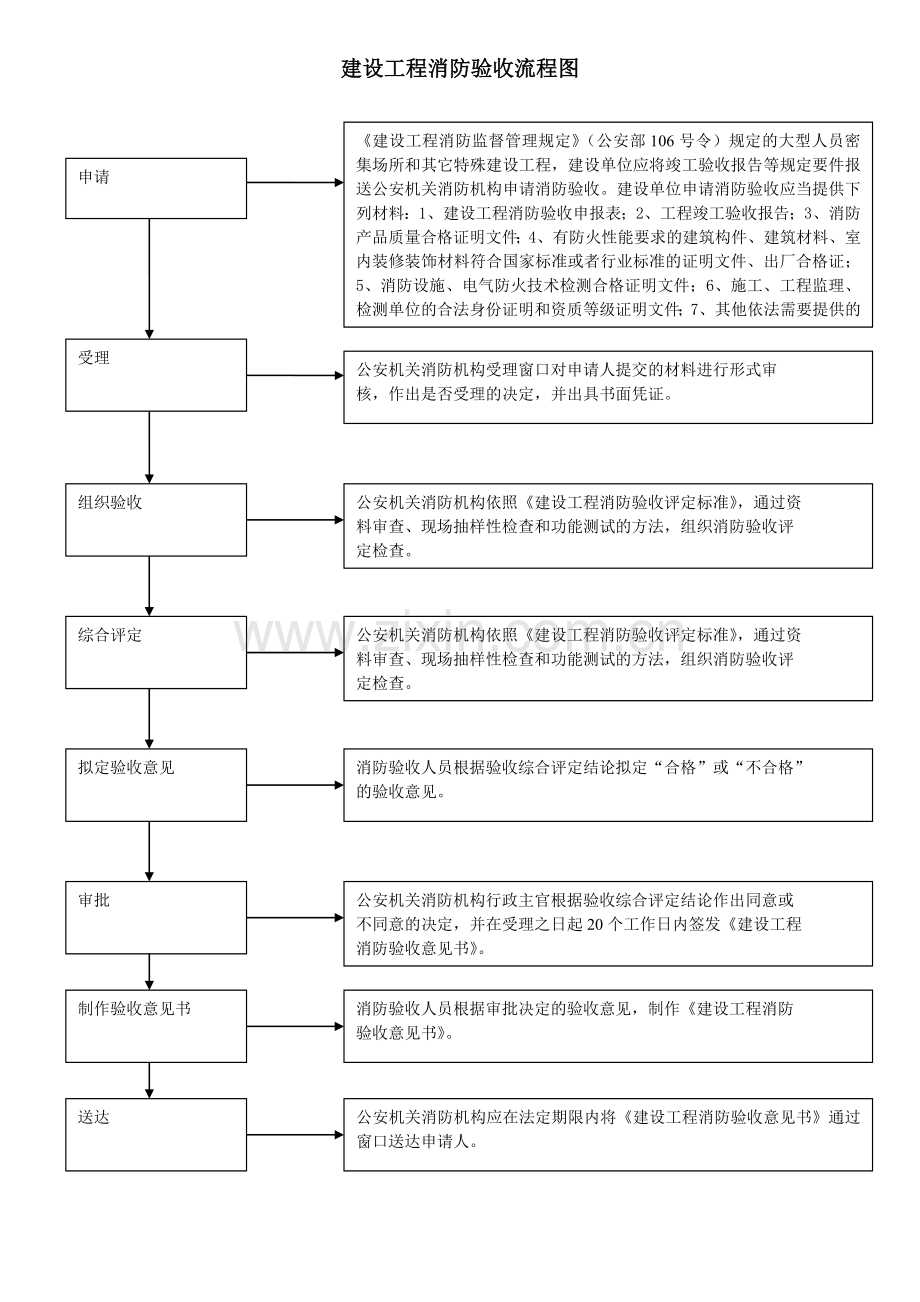 建设工程消防验收流程图.doc_第1页