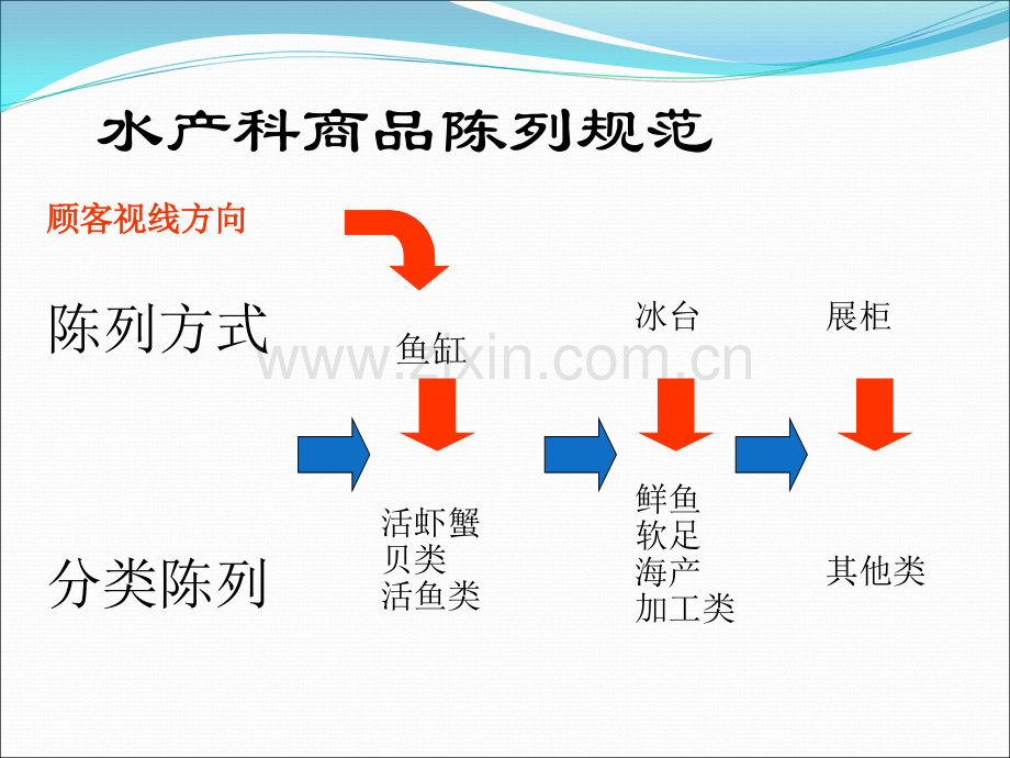 水产陈列规范.ppt_第2页