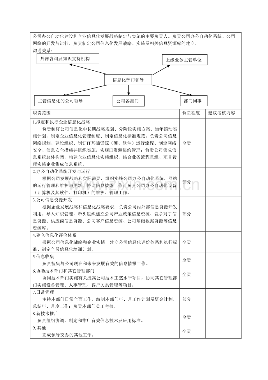 信息化部门职责和岗位说明书.doc_第3页