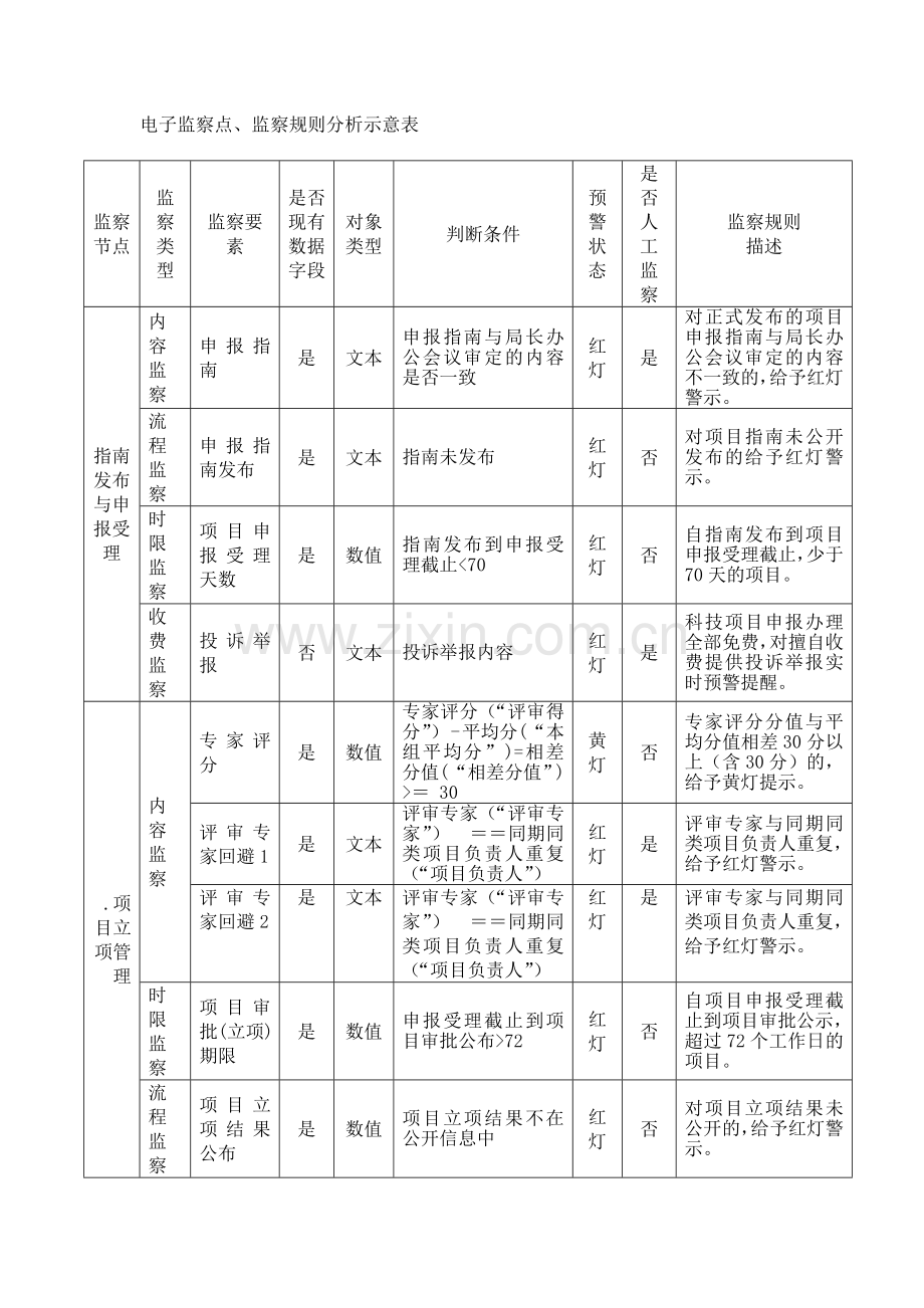 电子监察点、监察规则分析示意表.doc_第1页