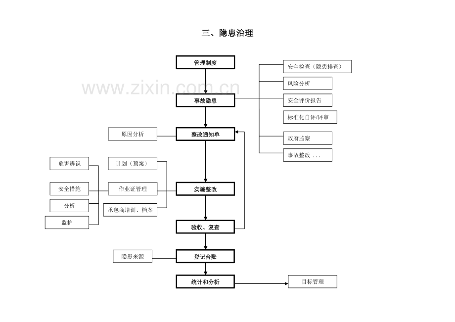 安全生产标准化管理工作流程.doc_第3页