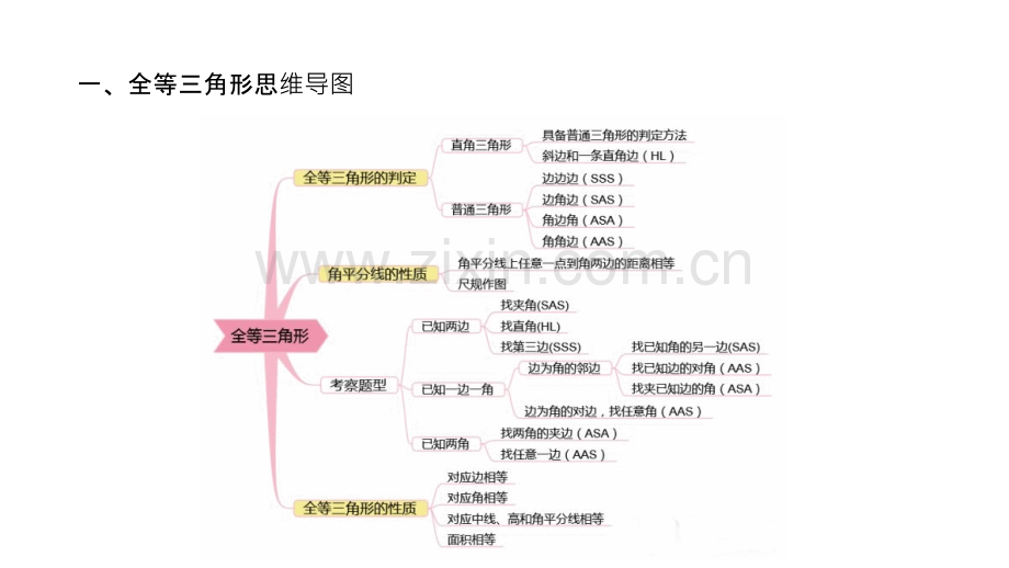 初中数学思维导图.ppt_第1页