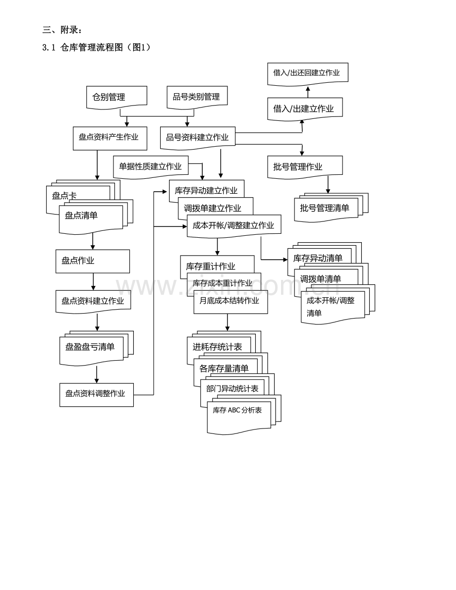 仓库管理计划书(适合新人).doc_第3页