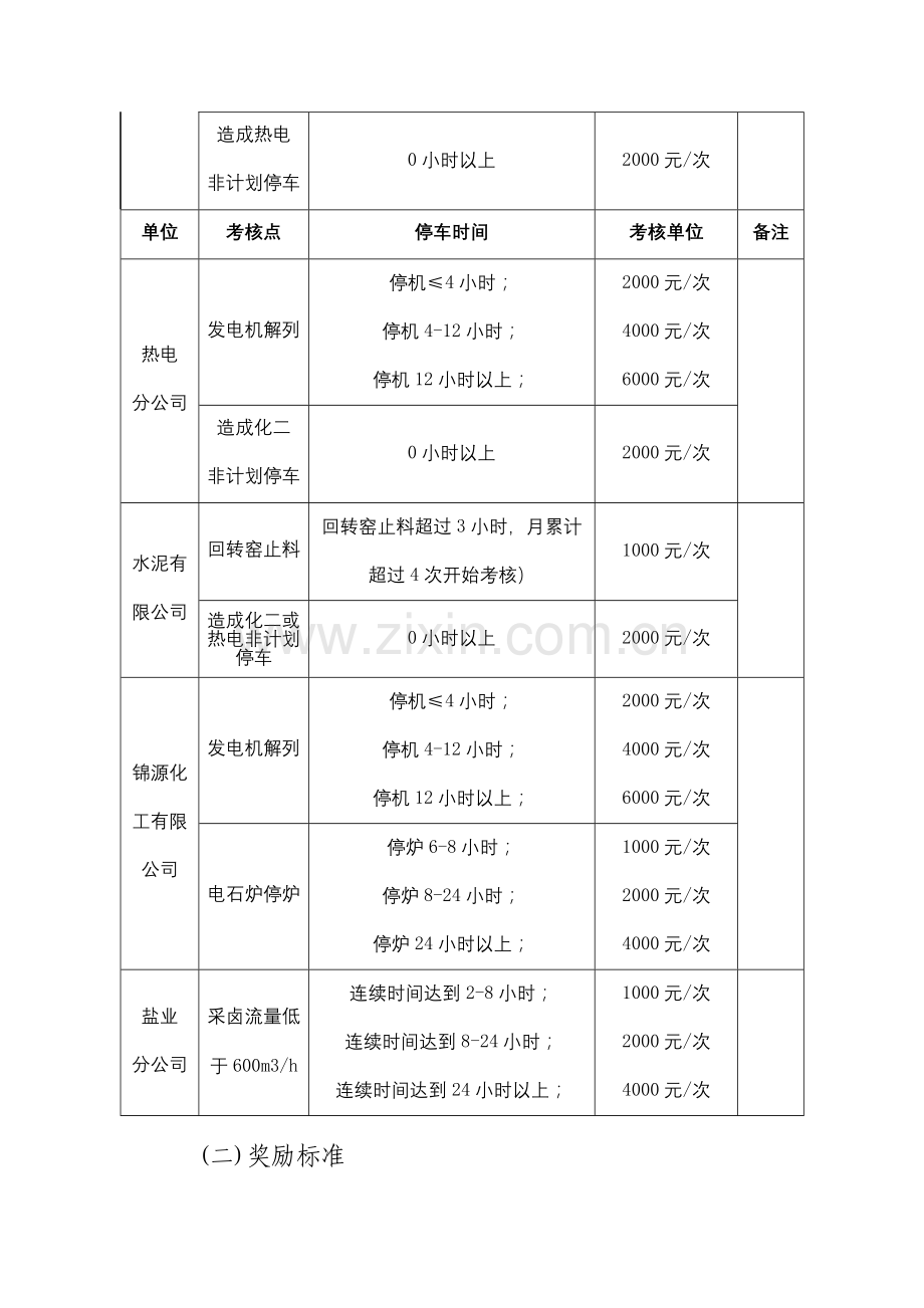 化工集团公司非计划停车考核办法模版.docx_第3页