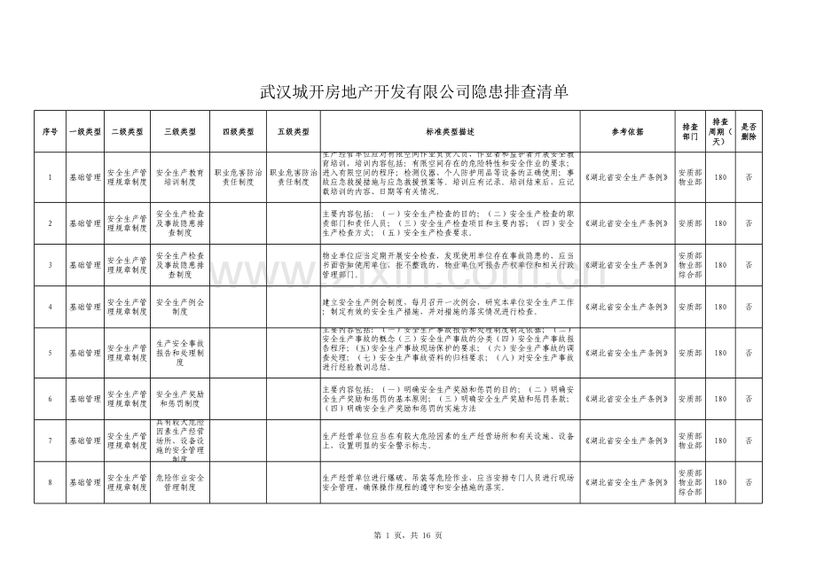 房地产公司公司安全生产隐患清单模版.xlsx_第1页