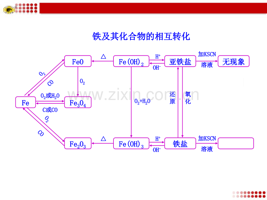 铁及其化合物的相互转化.ppt_第1页