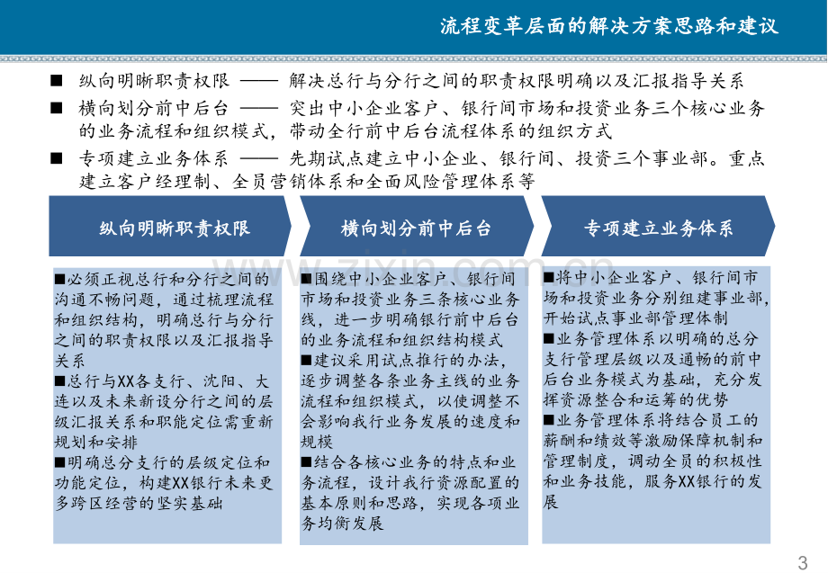 XX银行流程体系优化方案.pptx_第3页