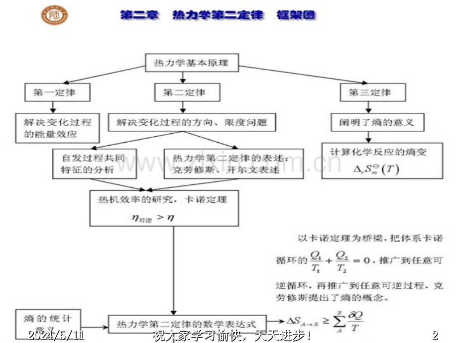 热力学第二定律PPT课件.ppt_第2页