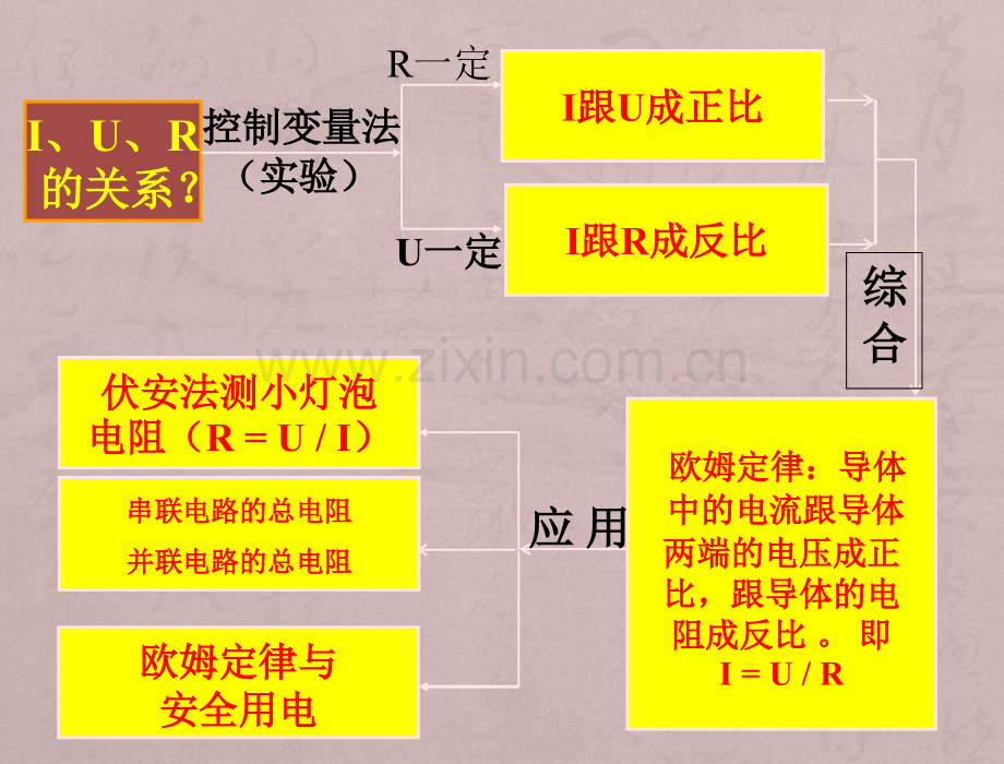 欧姆定律复习.ppt_第2页