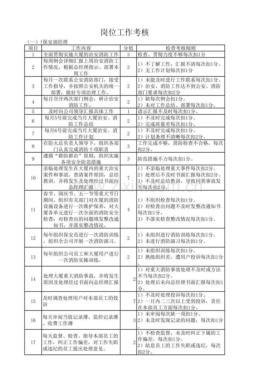 大厦保安部工作手册及考核细则.xls_第1页