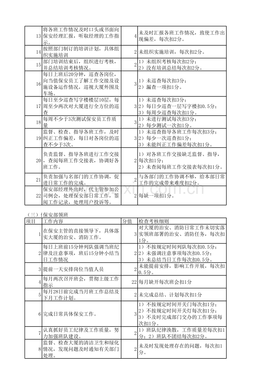 大厦保安部工作手册及考核细则.xls_第3页