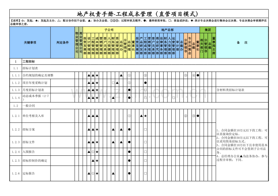 房地产公司权责手册-04工程成本-直管项目(含董事长).xlsx_第1页