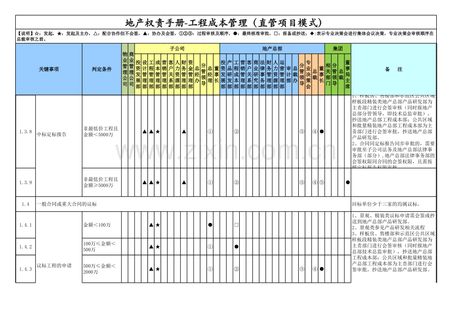 房地产公司权责手册-04工程成本-直管项目(含董事长).xlsx_第3页