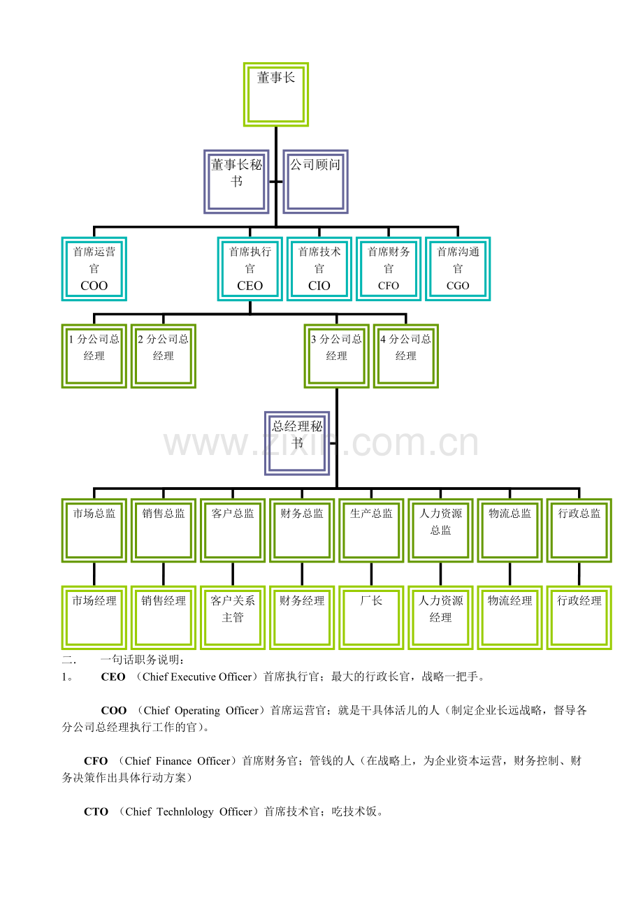 中国经济管理大学--学员课件《某企业高层执行官组织机构图与岗位职责描述》.doc_第2页