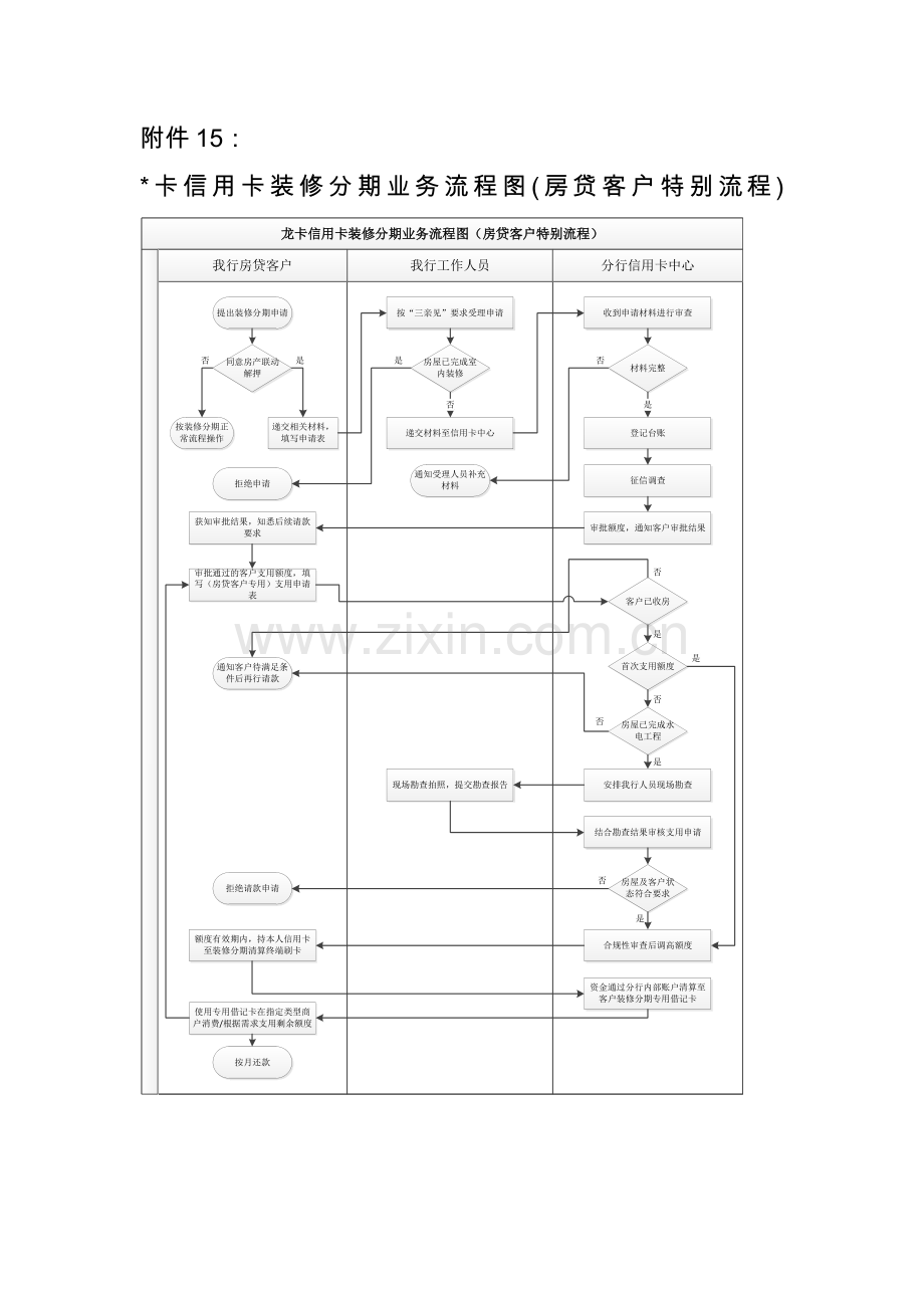 信用卡装修分期业务流程图房贷客户特别流程模版.docx_第1页