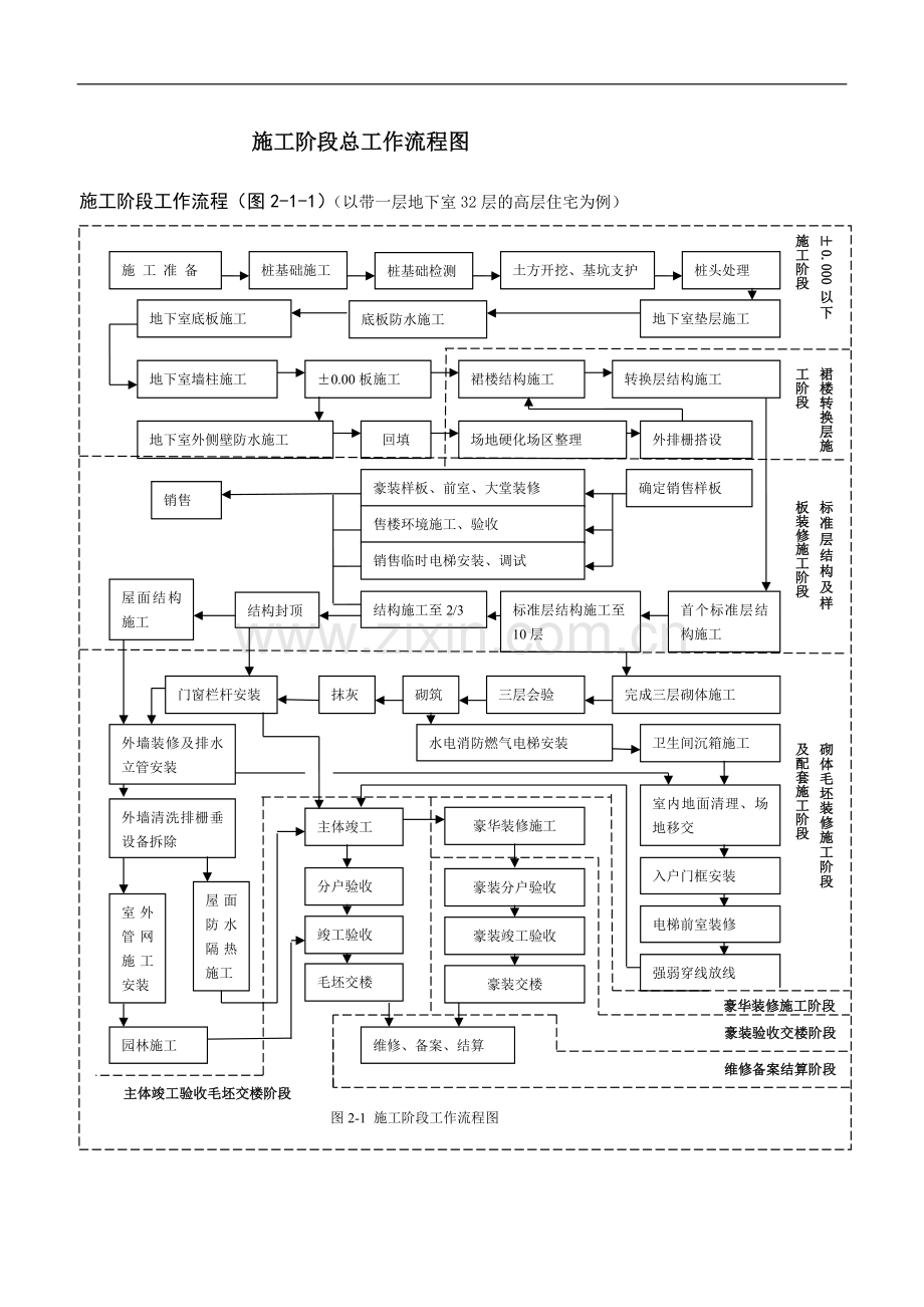 房地产公司施工阶段总工作流程图模版.docx_第1页