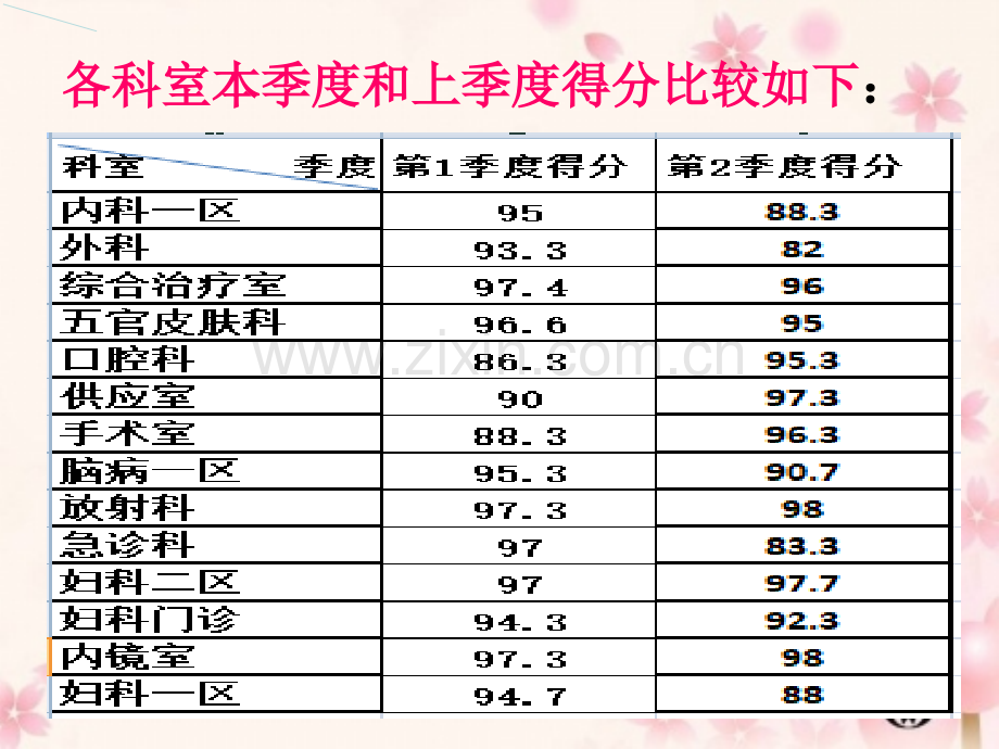 2018年第2季度护理质量反馈消毒隔离组.ppt_第2页