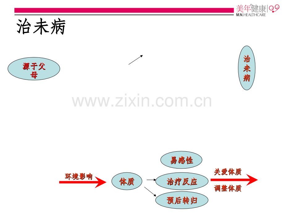 秋季养生：九大体质.ppt_第3页