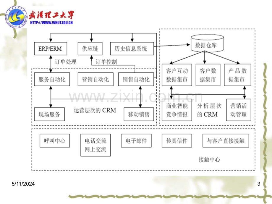 第3章运营型与分析型CRM的介绍(ppt文档可编辑修改).ppt_第3页