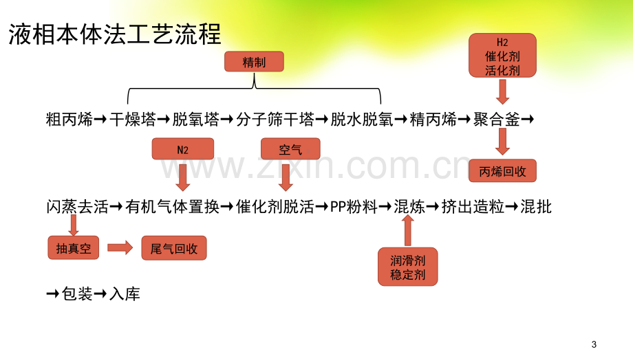 液相本体法生产聚丙烯.ppt_第3页