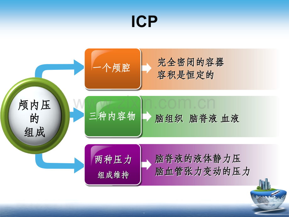 颅内压及腹内压的监测.ppt_第3页