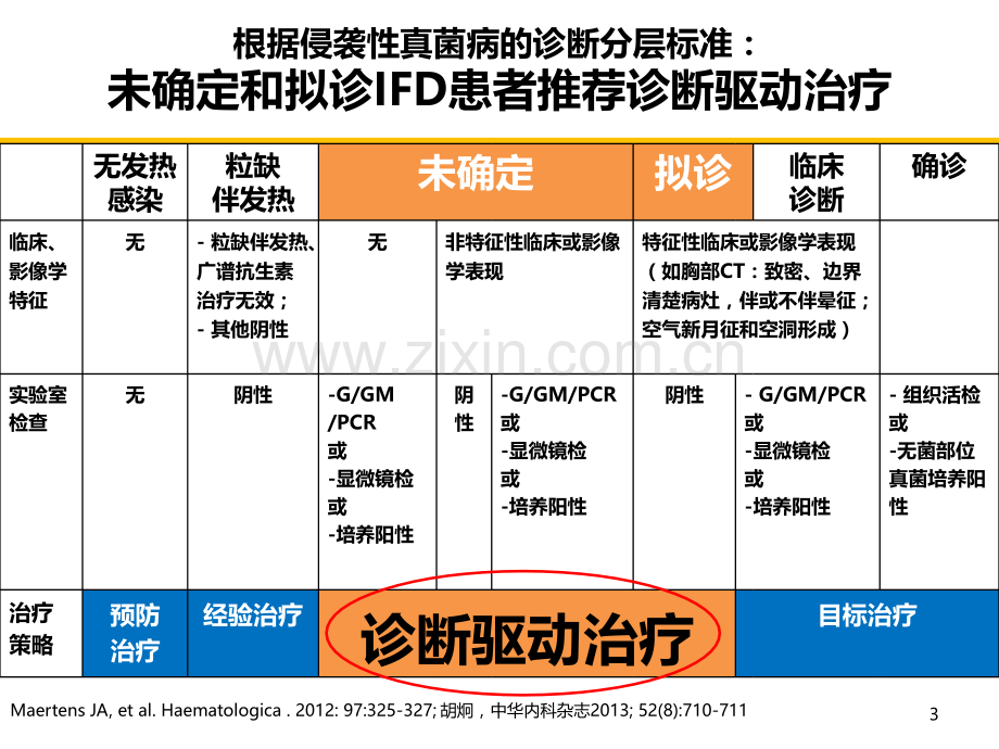 诊断驱动治疗下的-抗真菌治疗.ppt_第3页