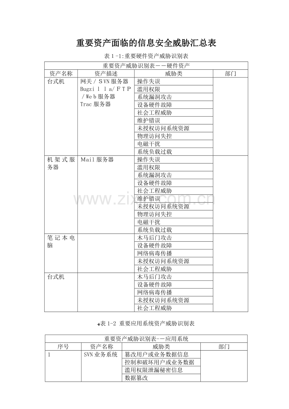 公司重要资产信息安全威胁汇总表模版.doc_第1页