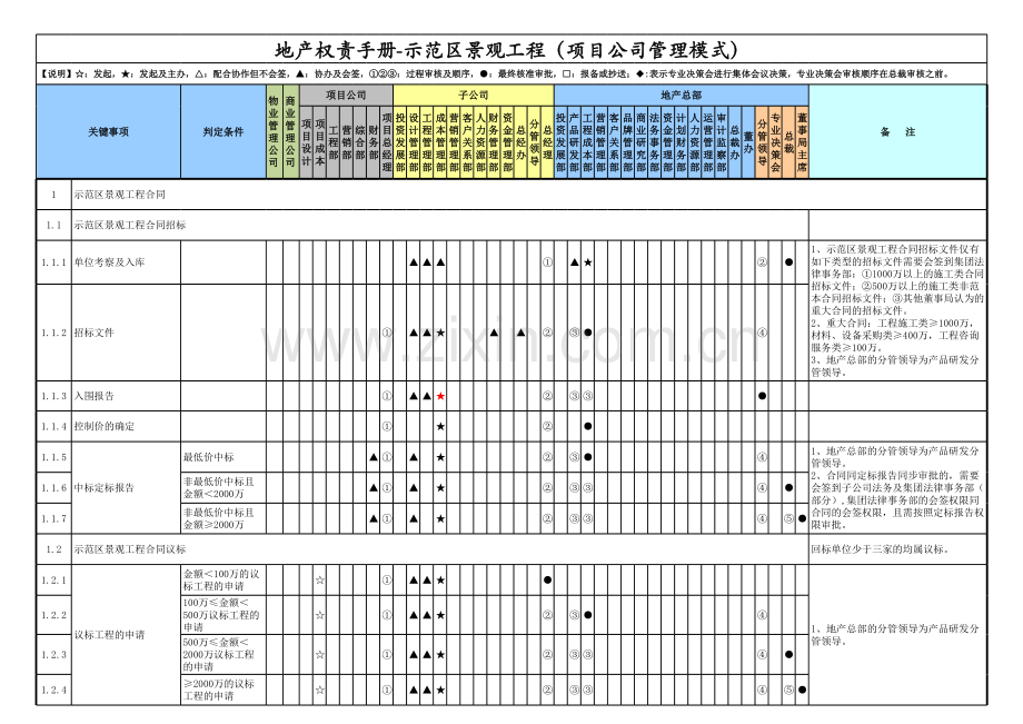 房地产公司权责手册-05示范区景观工程(项目公司管理模式)-上海置业.xlsx_第1页