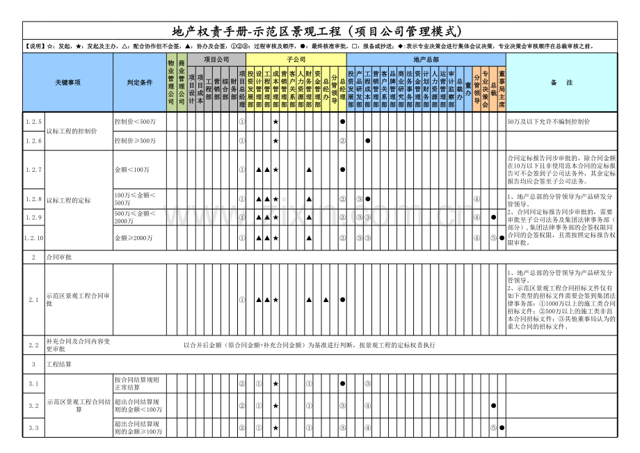 房地产公司权责手册-05示范区景观工程(项目公司管理模式)-上海置业.xlsx_第2页