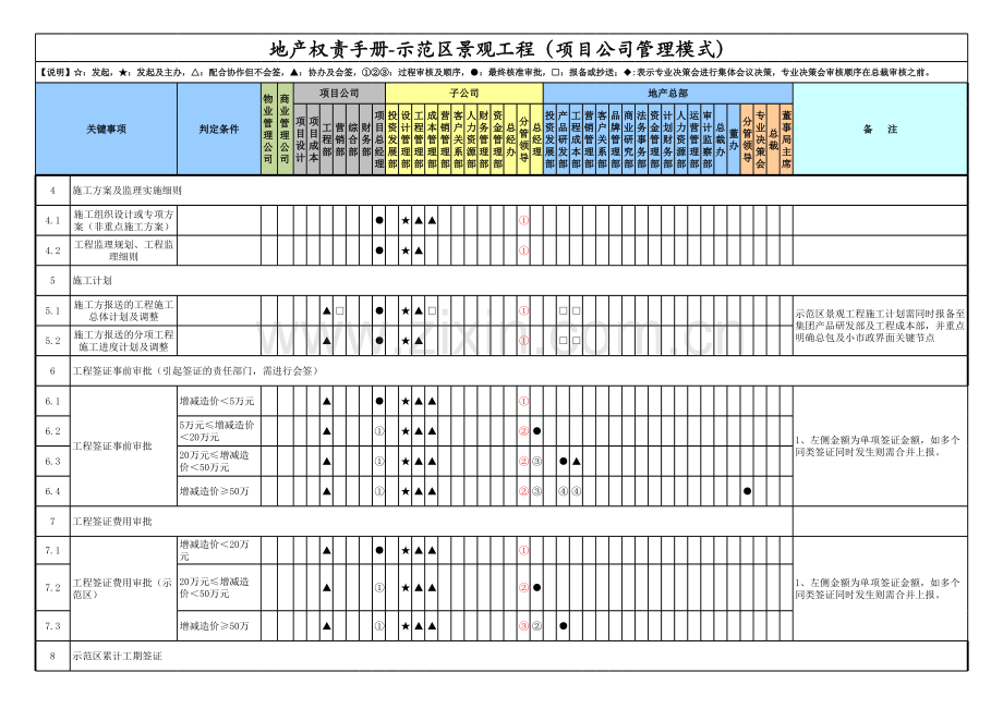 房地产公司权责手册-05示范区景观工程(项目公司管理模式)-上海置业.xlsx_第3页