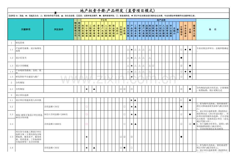 房地产公司权责手册-02产品研发(直管项目模式).xlsx_第1页