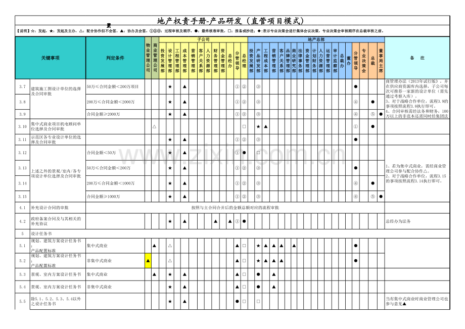 房地产公司权责手册-02产品研发(直管项目模式).xlsx_第2页