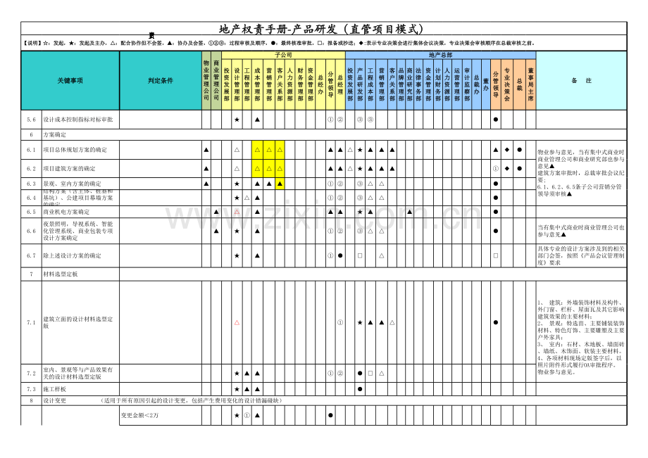 房地产公司权责手册-02产品研发(直管项目模式).xlsx_第3页