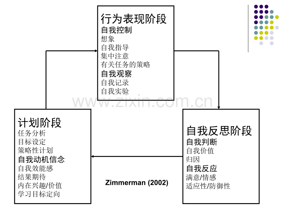 第十一章-自我调节学习.ppt_第3页