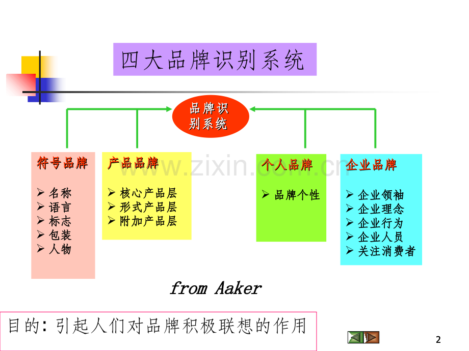 -品牌认知联想与识别.ppt_第2页