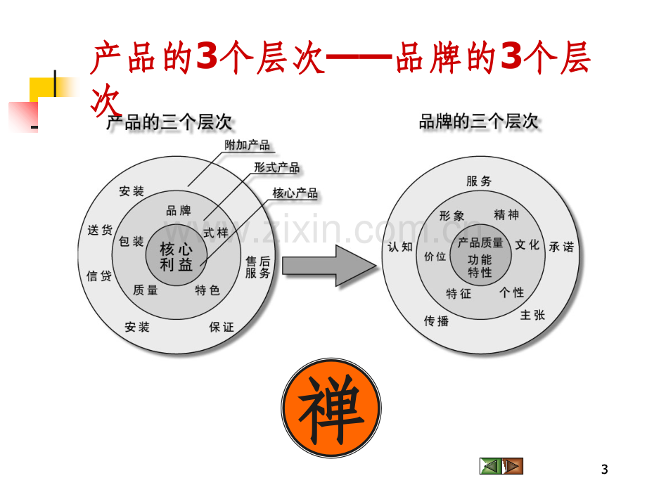 -品牌认知联想与识别.ppt_第3页