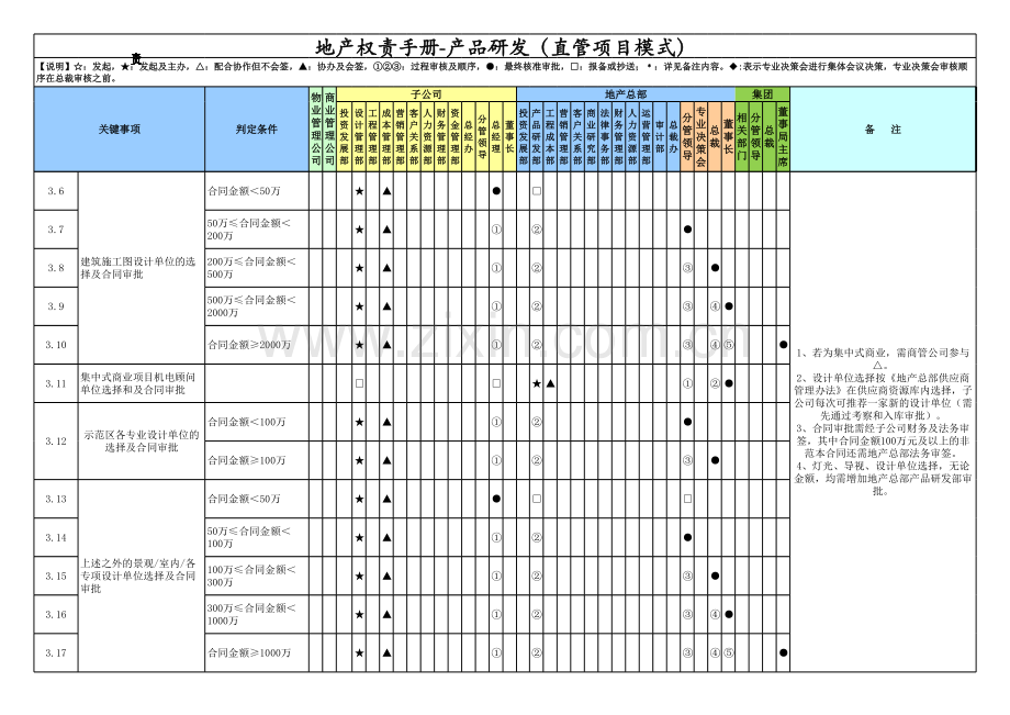 房地产公司权责手册-02产品研发-直管项目(含董事长).xlsx_第2页