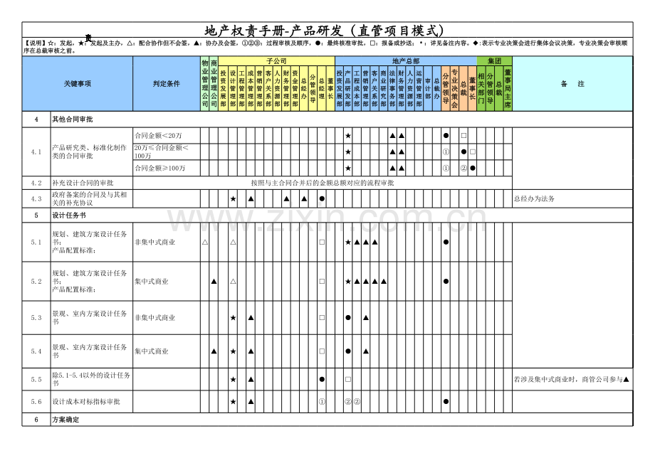 房地产公司权责手册-02产品研发-直管项目(含董事长).xlsx_第3页