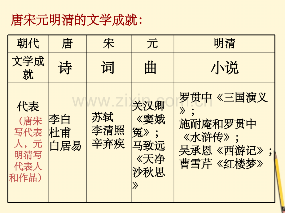 人教版第21课-清朝前期的文学艺术.ppt_第3页