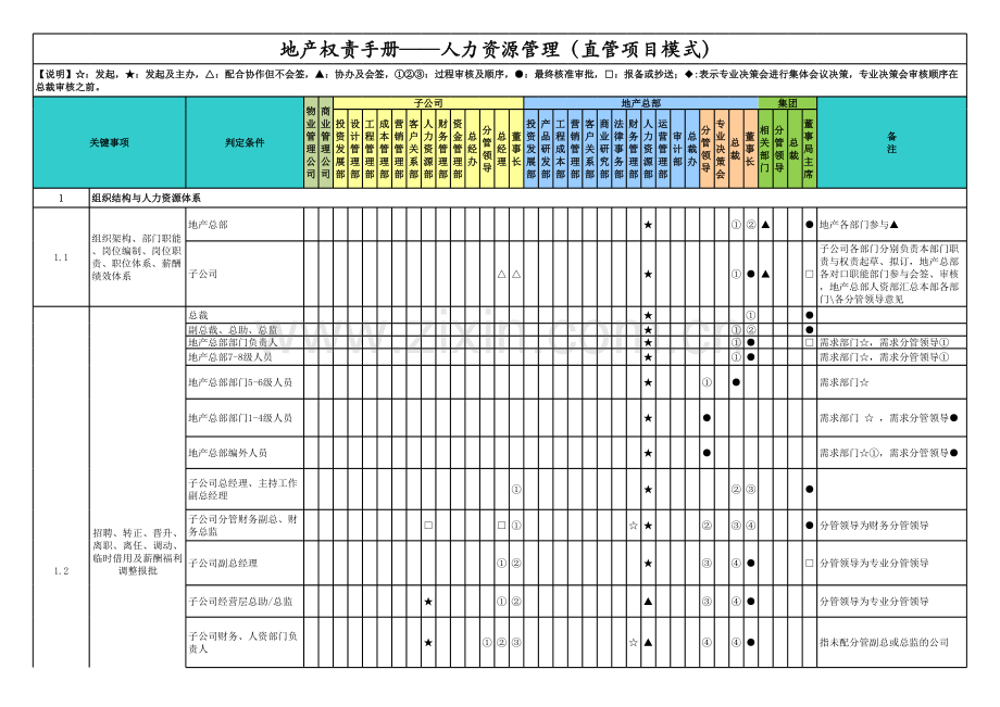 房地产公司权责手册-11人力资源-直管项目(含董事长).xls_第1页