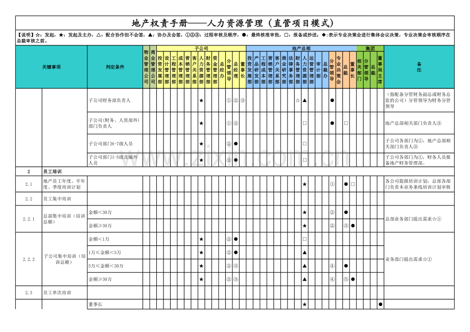 房地产公司权责手册-11人力资源-直管项目(含董事长).xls_第2页