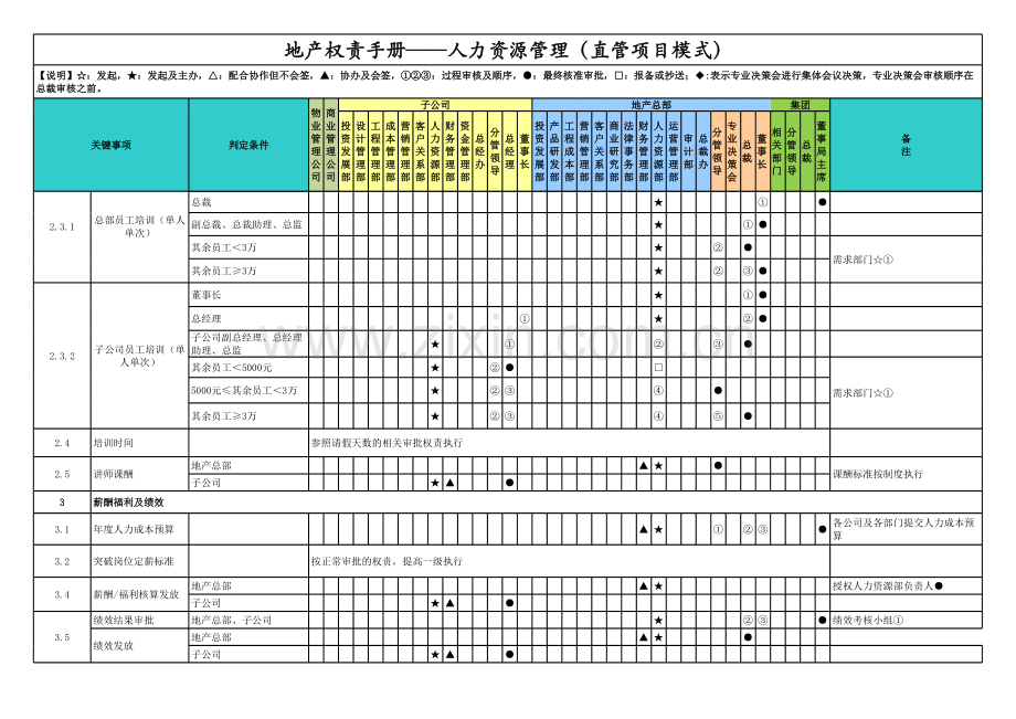 房地产公司权责手册-11人力资源-直管项目(含董事长).xls_第3页