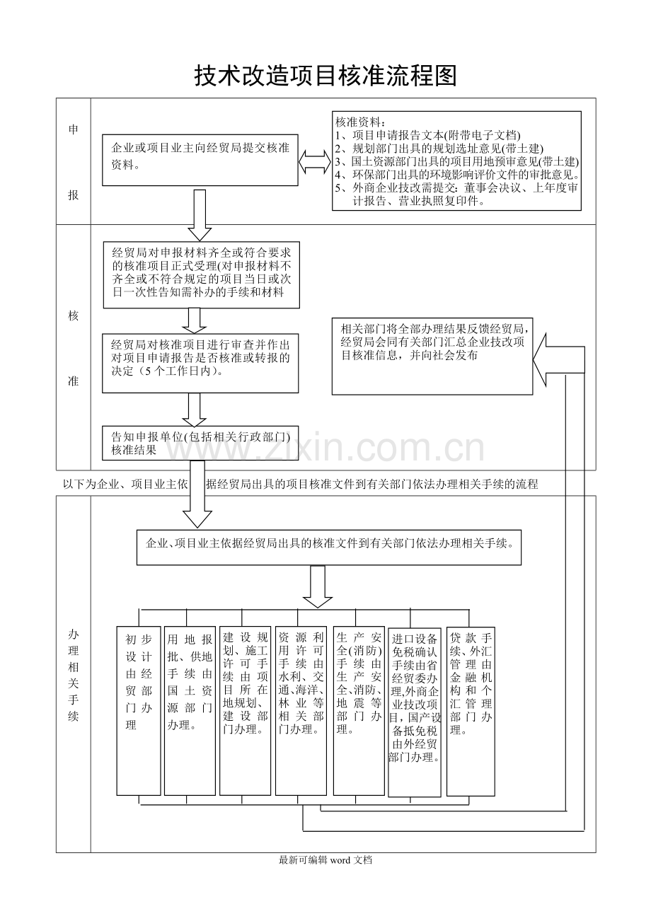 技改项目备案流程图.doc_第2页