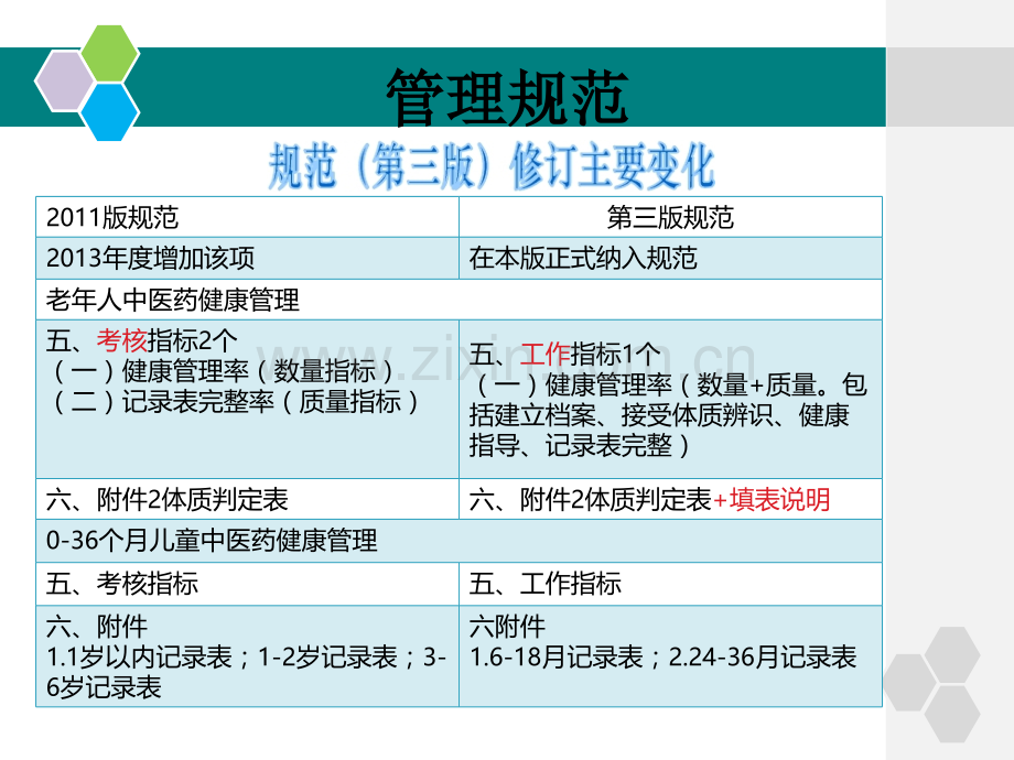 第三版中医药健康管理服务规范.ppt_第2页