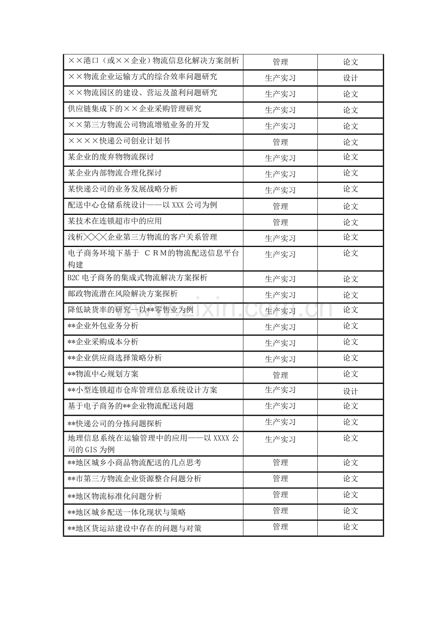 2011物流管理专业毕业论文参考选题.doc_第2页