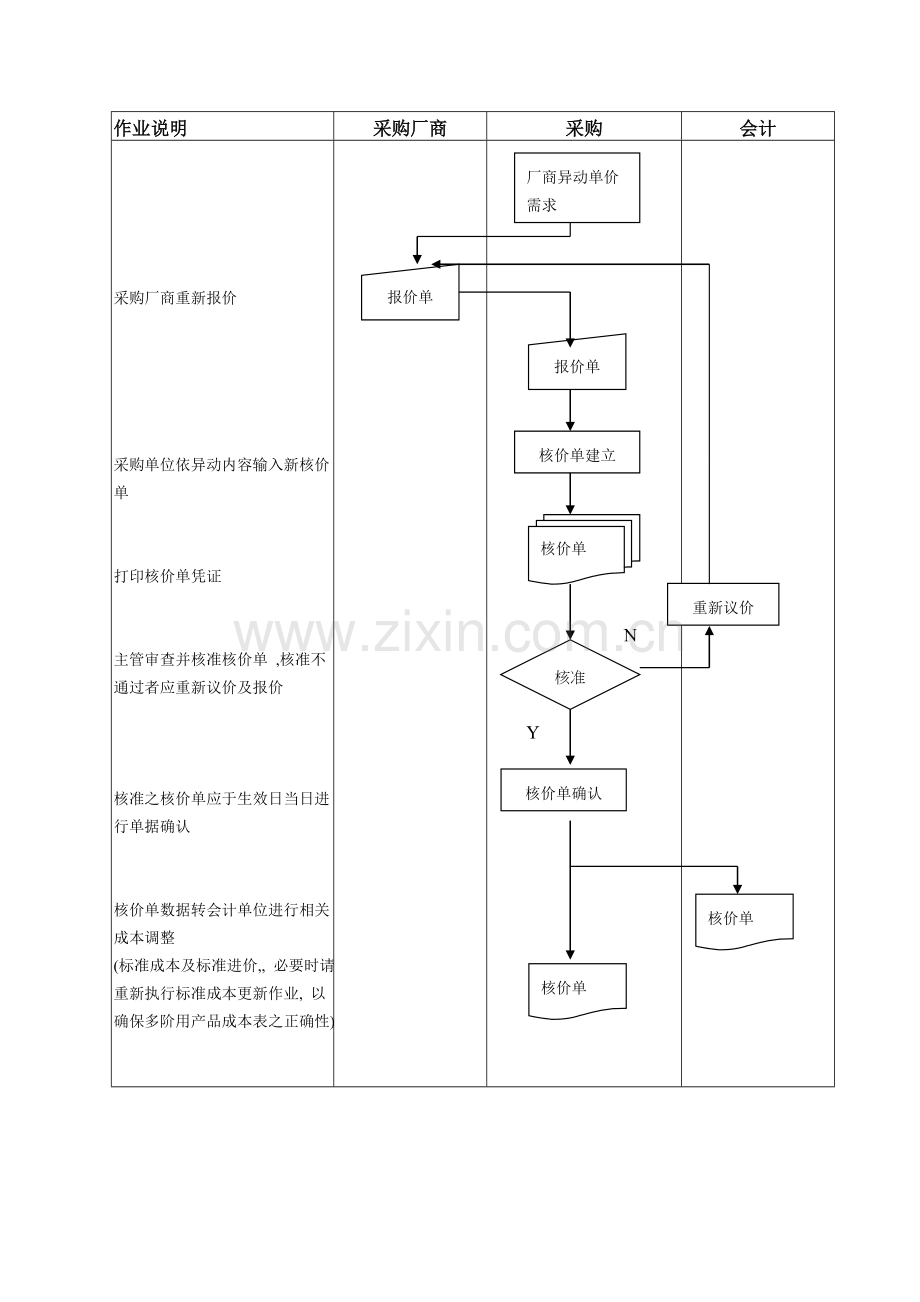 200610-PUR采购核价作业流程.doc_第1页