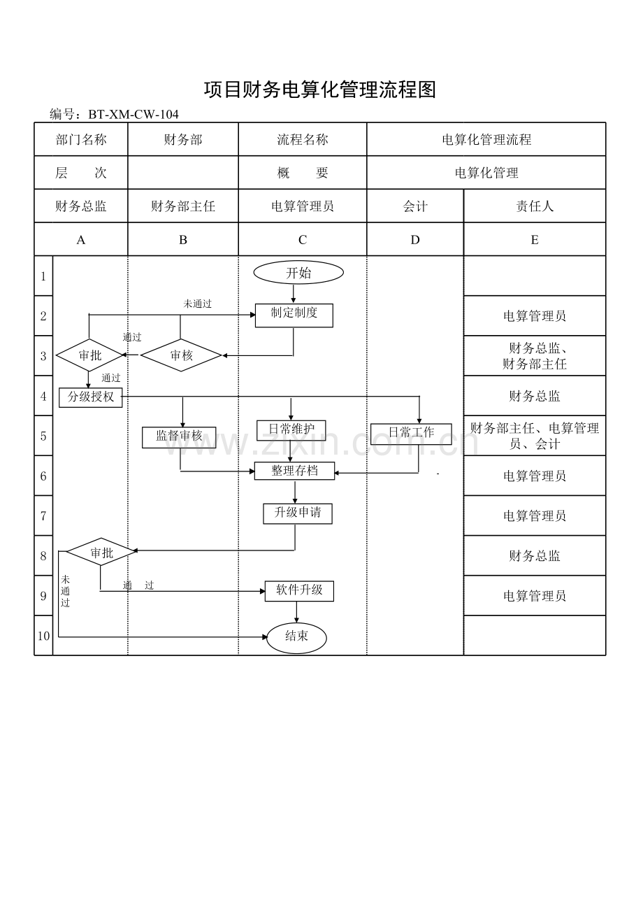 房地产公司项目财务电算化管理流程图模版.xls_第1页