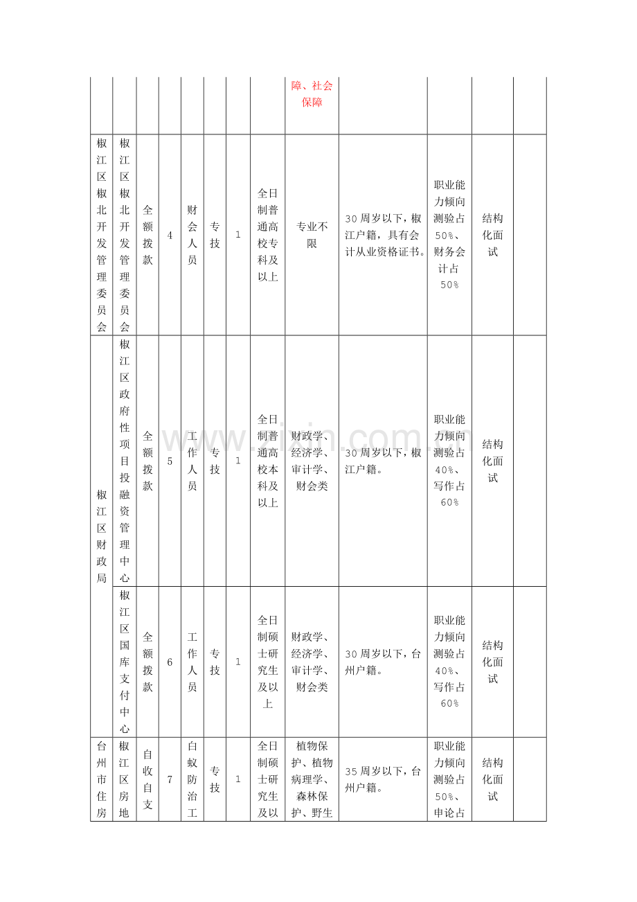 2015年台州椒江区事业单位招聘工作人员职位一览表-岗位条件-报考条件-招聘计划.doc_第2页