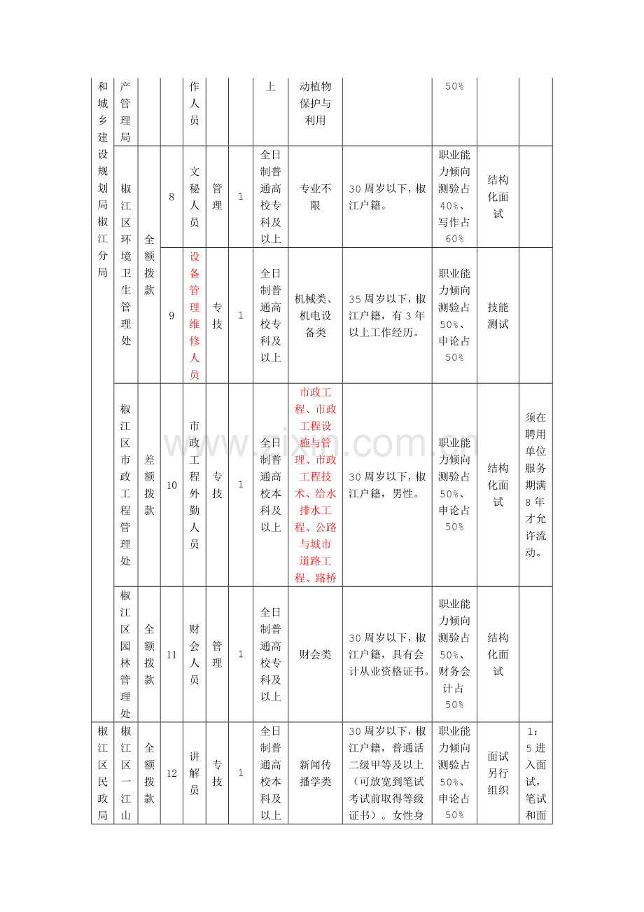 2015年台州椒江区事业单位招聘工作人员职位一览表-岗位条件-报考条件-招聘计划.doc_第3页