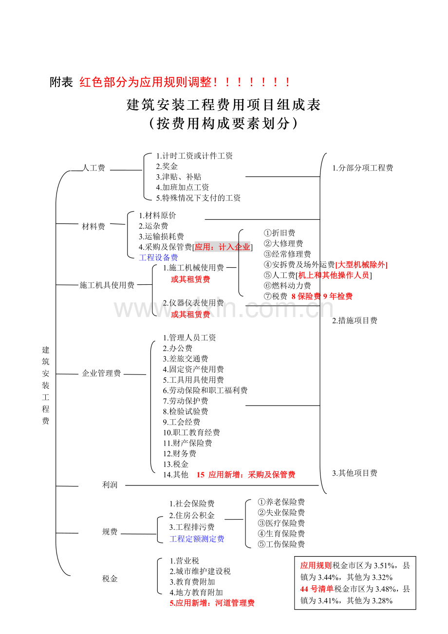 5-建筑安装工程费用项目组成-44号与应用规则不同地方-(1).doc_第1页